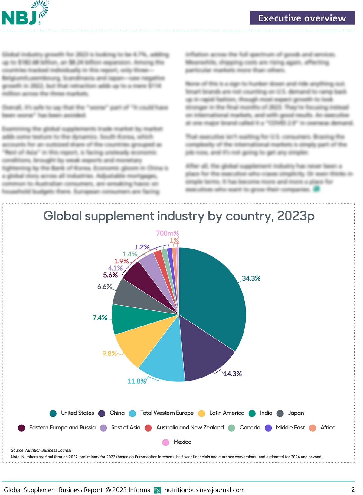 Global Supplement industry sales by country