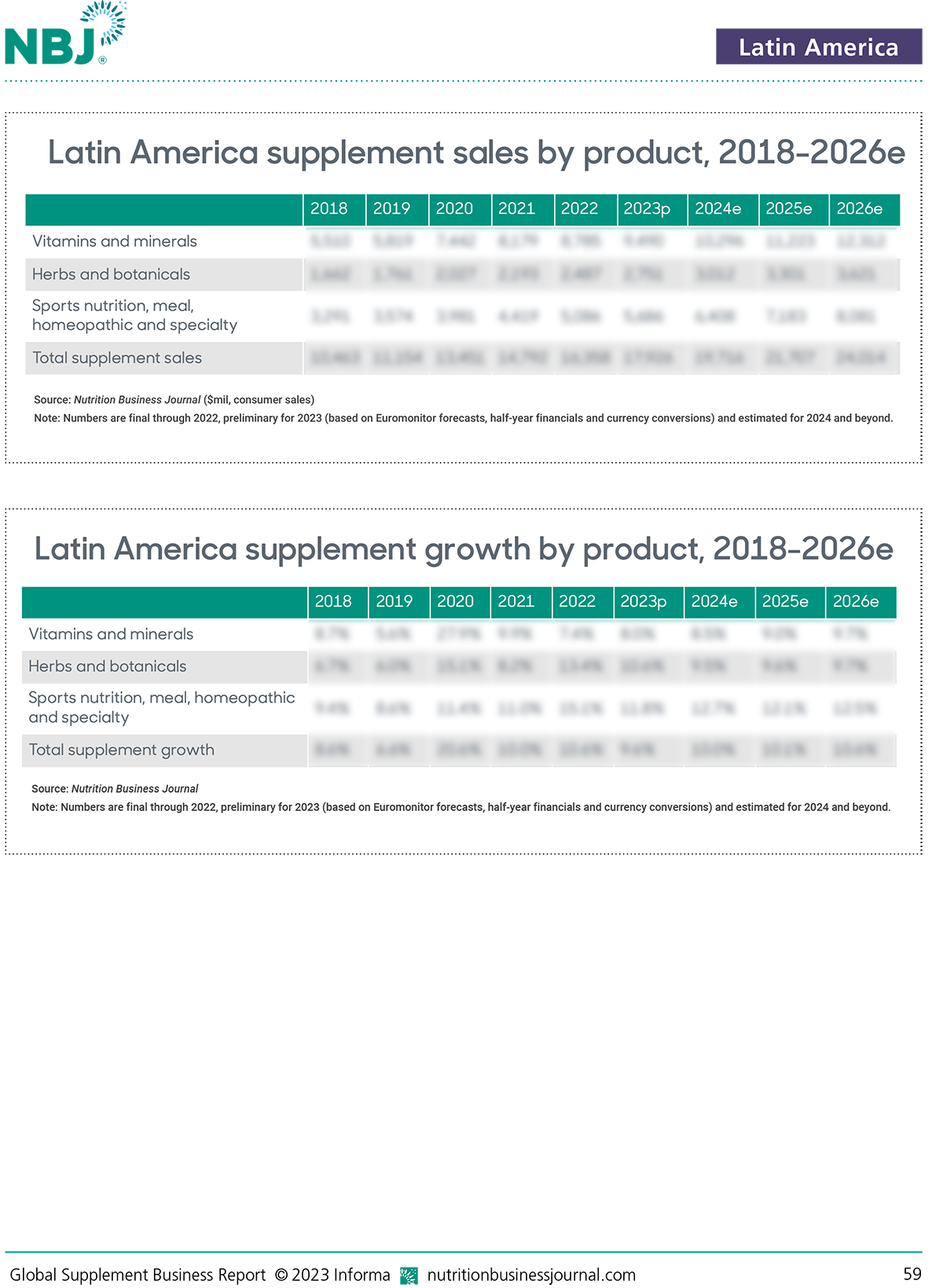 Latin America Supplement Sales and Growth
