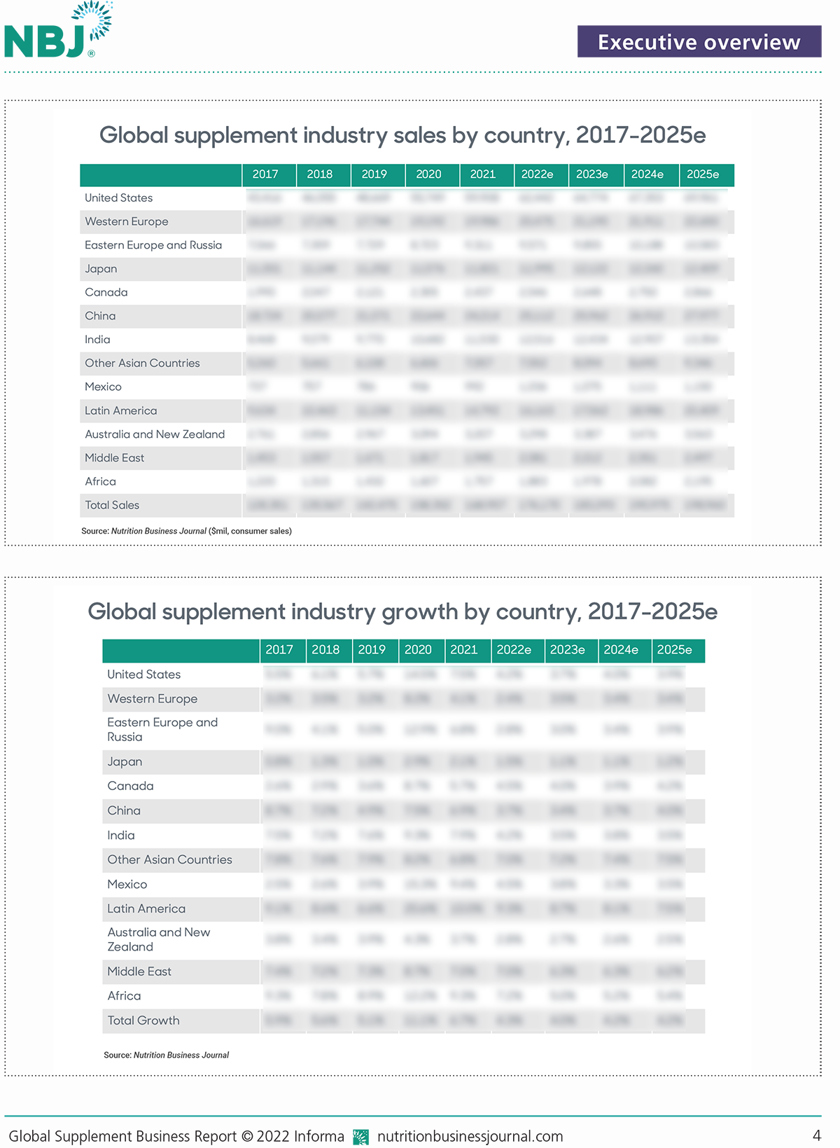Global Supplement Business Report 2022