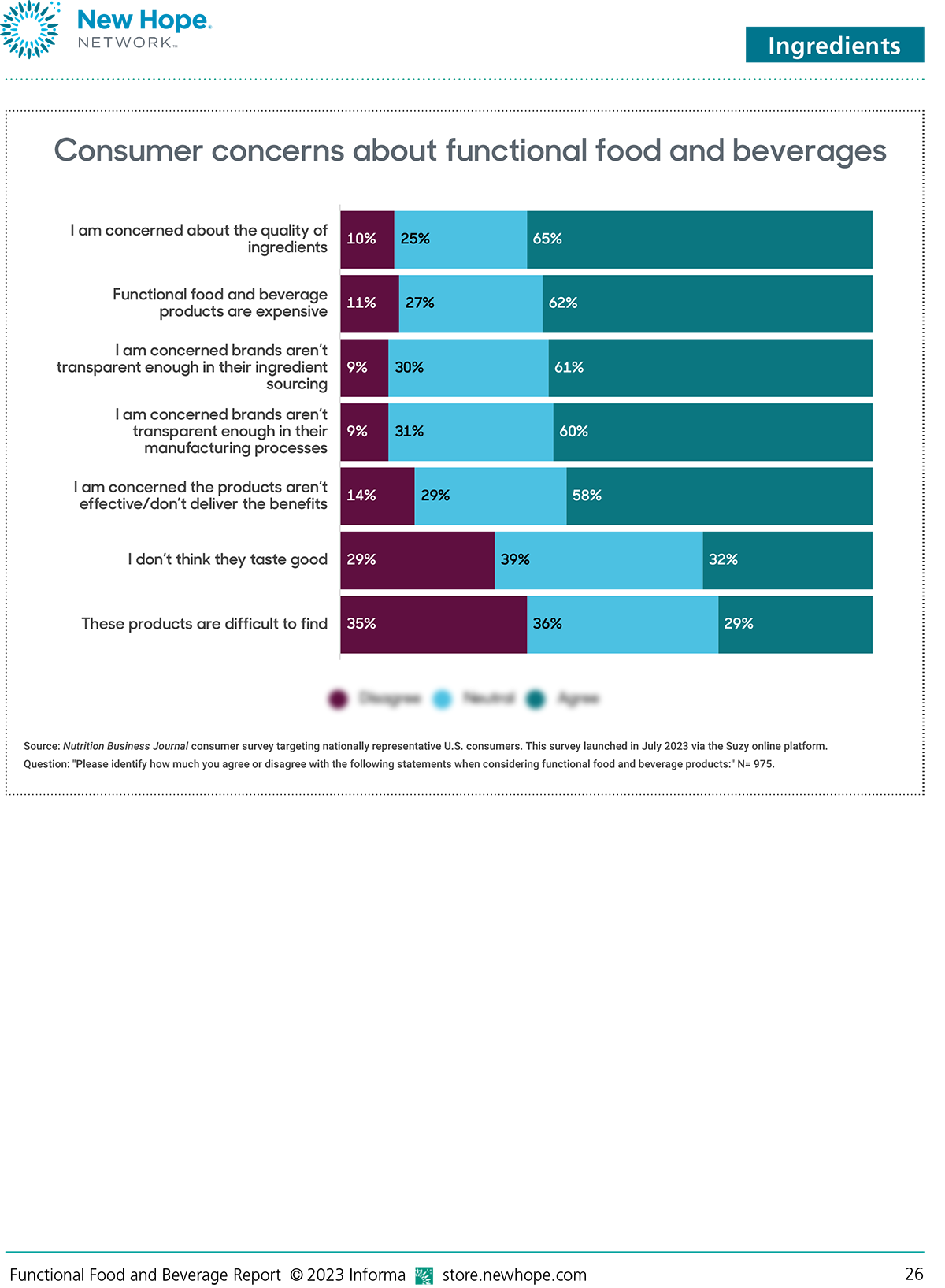 Consumer concerns about functional food and beverage