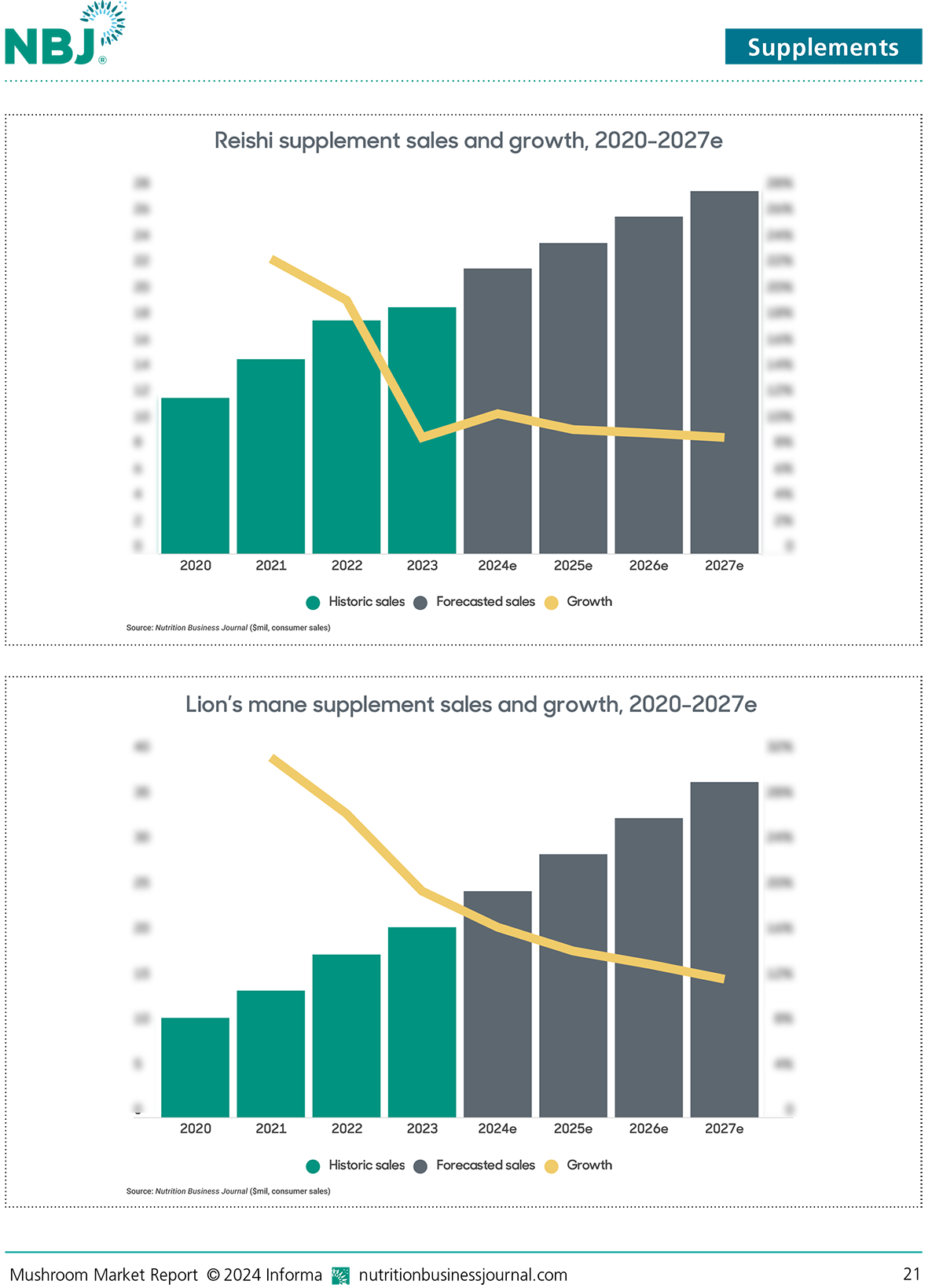 Mushroom Market Report