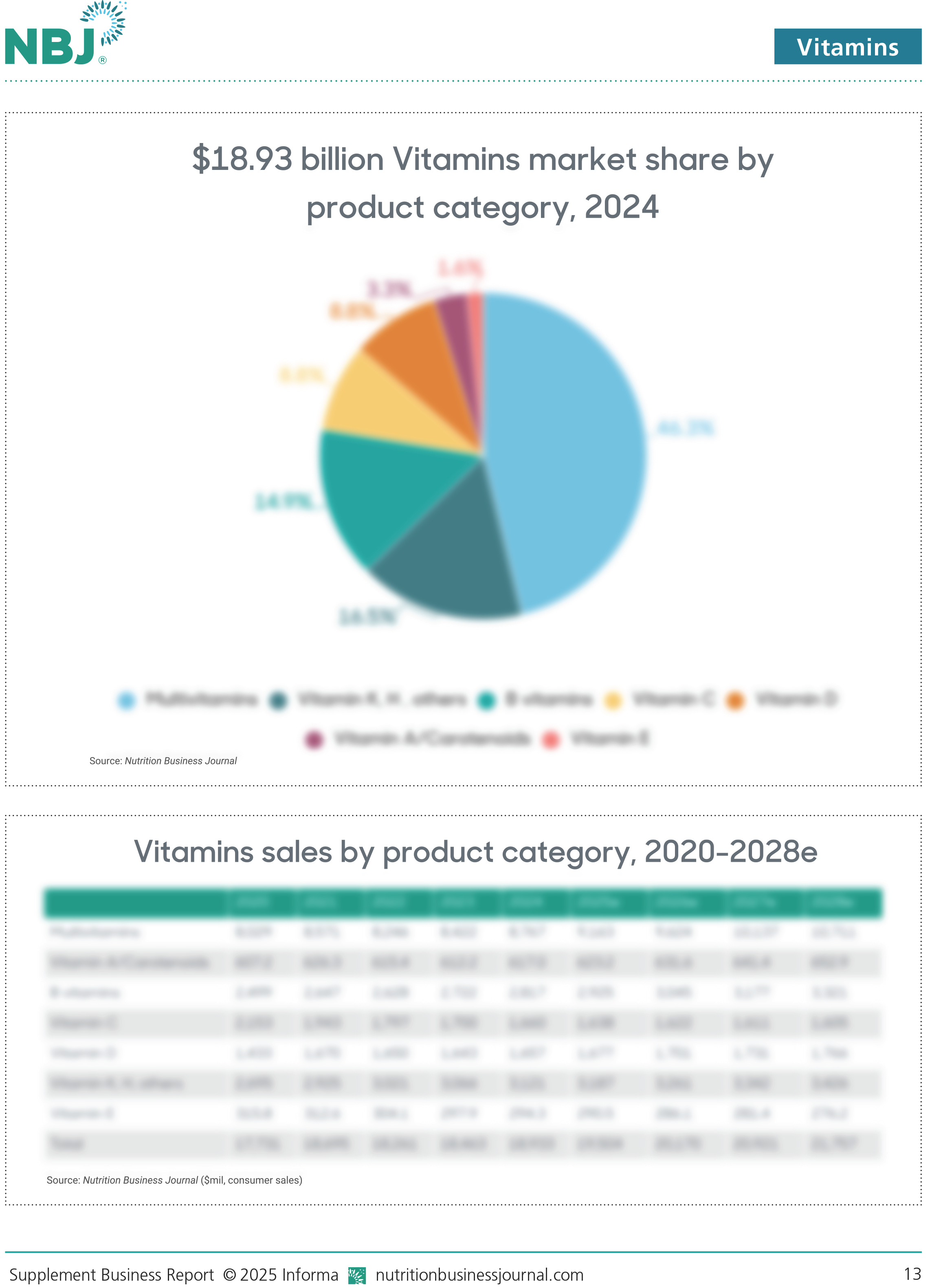 Supplement Business Report 2025