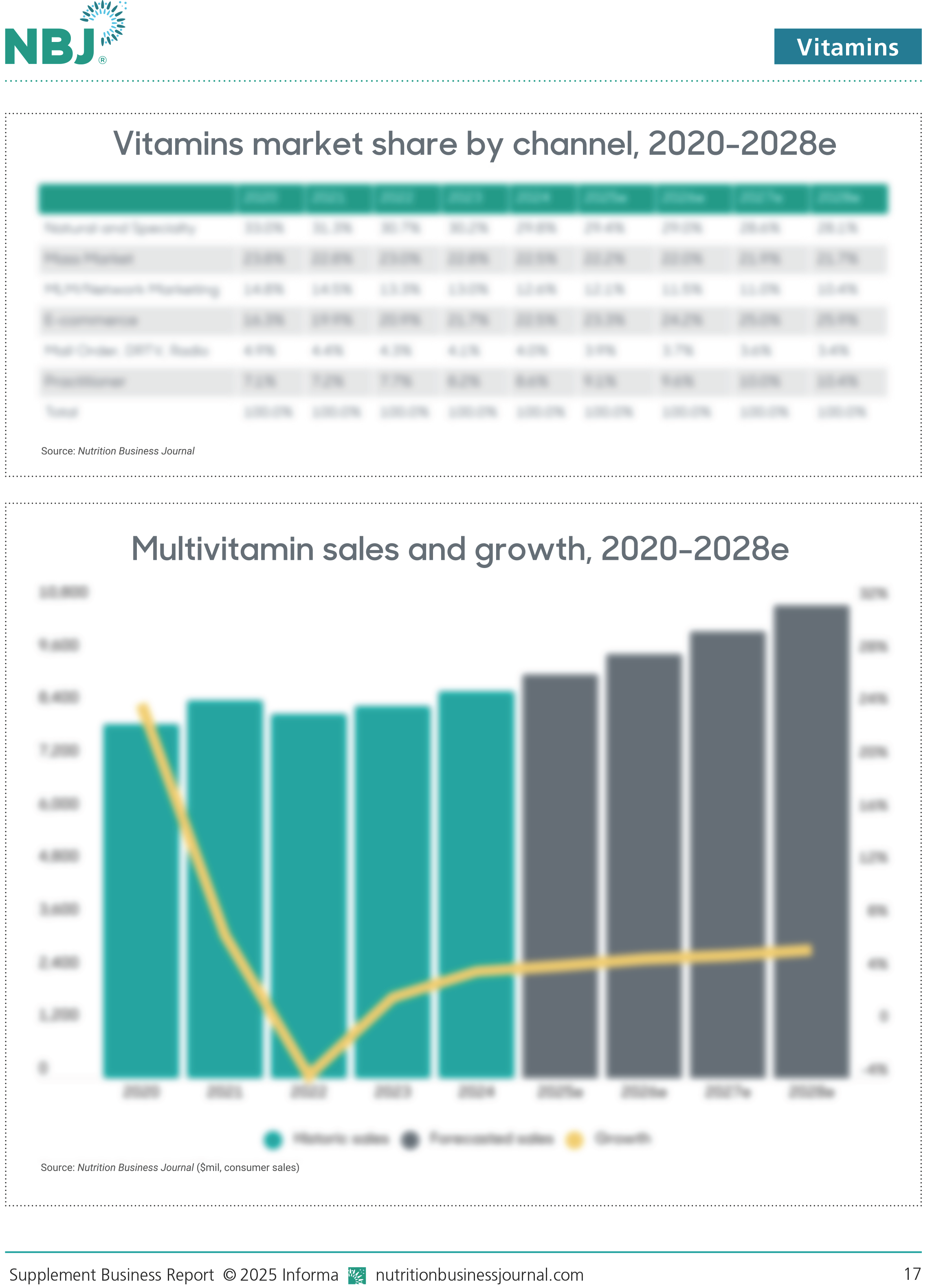 Supplement Business Report 2025