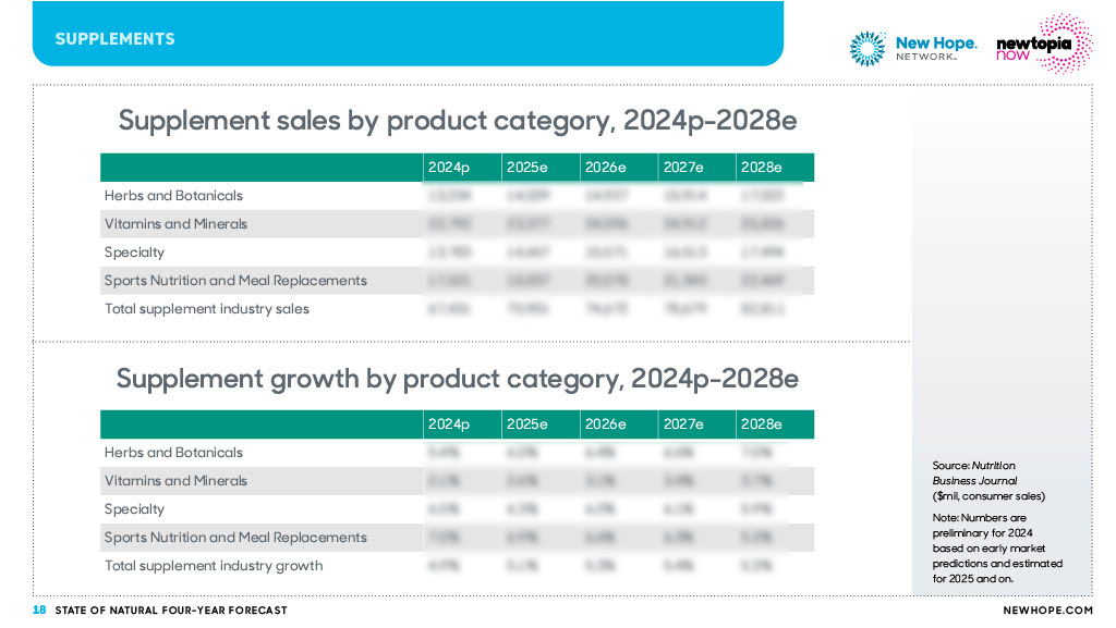 The State of Natural Update: Four Year Forecast