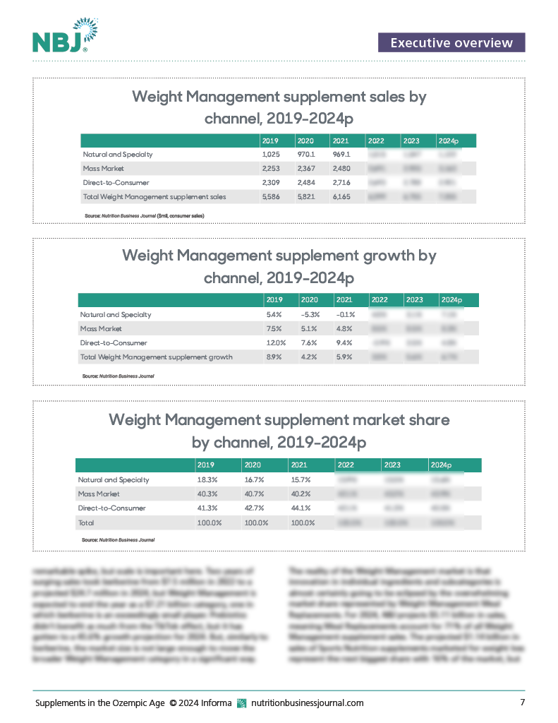 Supplements in the Ozempic Age: Special Report 2024